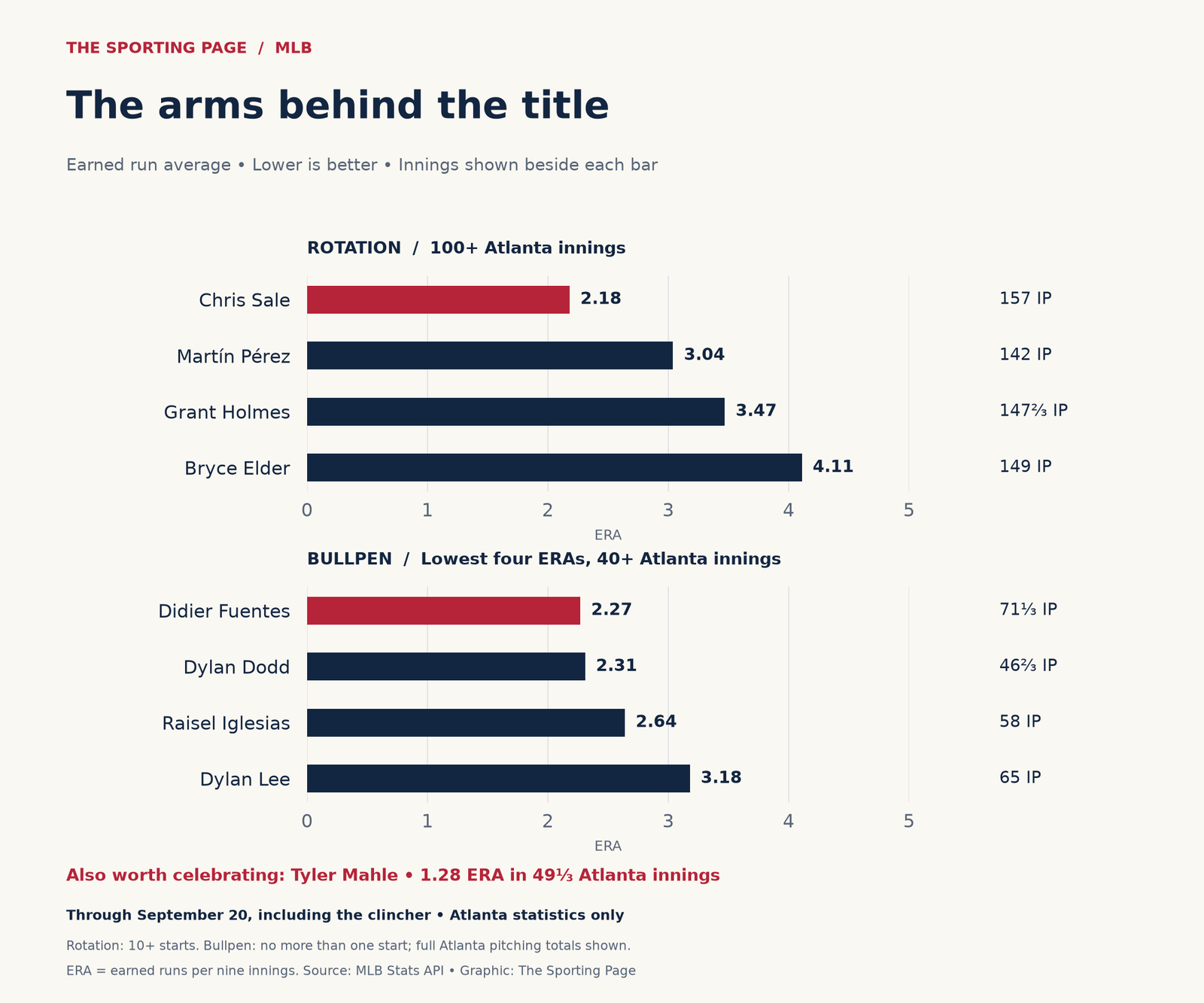 Atlanta pitching leaders by ERA with innings shown. Chris Sale: 2.18 ERA in 157 innings. Rotation and bullpen groups use the workload thresholds printed on the graph.