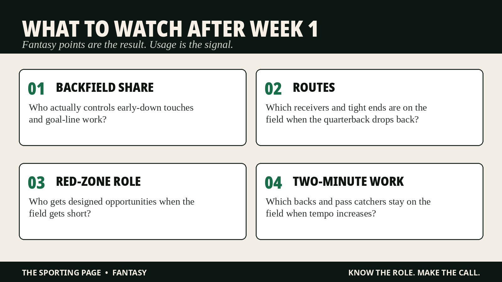 TSP Week 1 usage guide highlighting backfield share, routes, red-zone role and two-minute work.