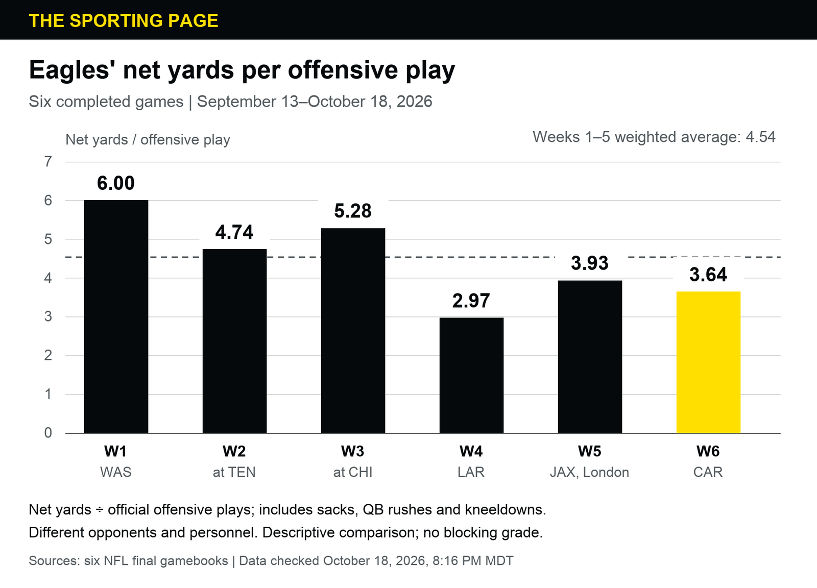 Philadelphia net yards per official offensive play in Weeks 1 to 6: Week 1 Washington, 6.00 (318 yards on 53 plays); Week 2 at Tennessee, 4.74 (341 yards on 72 plays); Week 3 at Chicago, 5.28 (248 yards on 47 plays); Week 4 Los Angeles Rams, 2.97 (172 yards on 58 plays); Week 5 Jacksonville in London, 3.93 (232 yards on 59 plays); Week 6 Carolina, 3.64 (222 yards on 61 plays). Weighted Weeks 1 to 5 average: 4.54. Includes sacks, quarterback rushes and kneeldowns. Different opponents and personnel; no causal adjustment.
