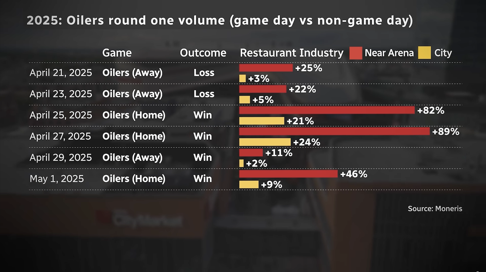CBC graphic of 2025 first-round Oilers restaurant spending: near-arena increases of 25, 22, 82, 89, 11 and 46 percent across six games; citywide increases of 3, 5, 21, 24, 2 and 9 percent