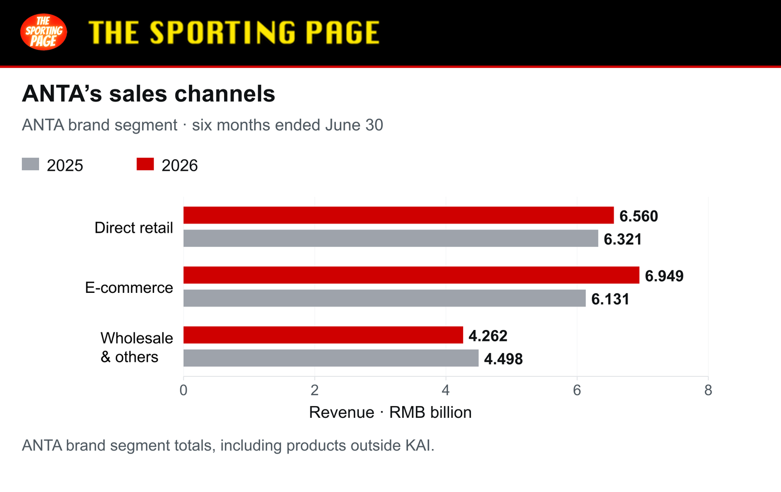 ANTA brand revenue across direct retail, e-commerce and wholesale channels.