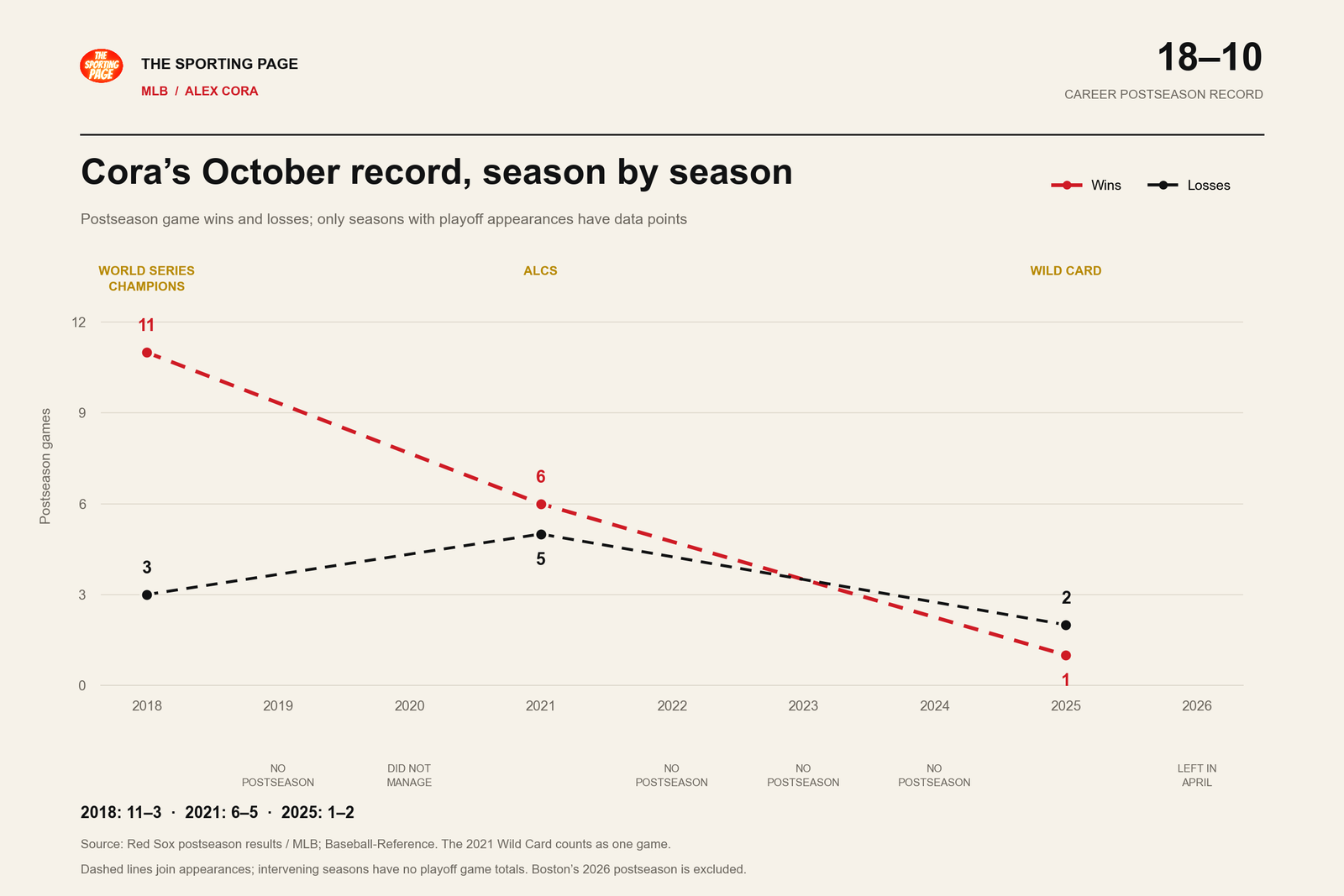 Alex Cora’s postseason wins and losses: 2018, 11 wins and 3 losses with a World Series title; 2021, 6 wins and 5 losses, ending in the ALCS; 2025, 1 win and 2 losses in the Wild Card Series. No postseason in 2019, 2022, 2023 or 2024. He did not manage in 2020 and left Boston in April 2026. Career 18–10.