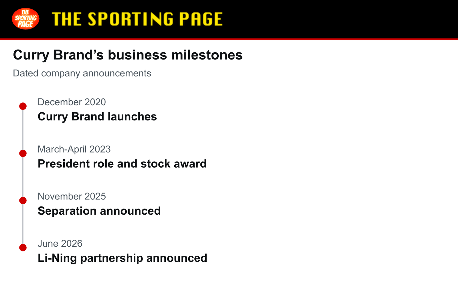 Curry Brand milestones from launch through the Li-Ning announcement.
