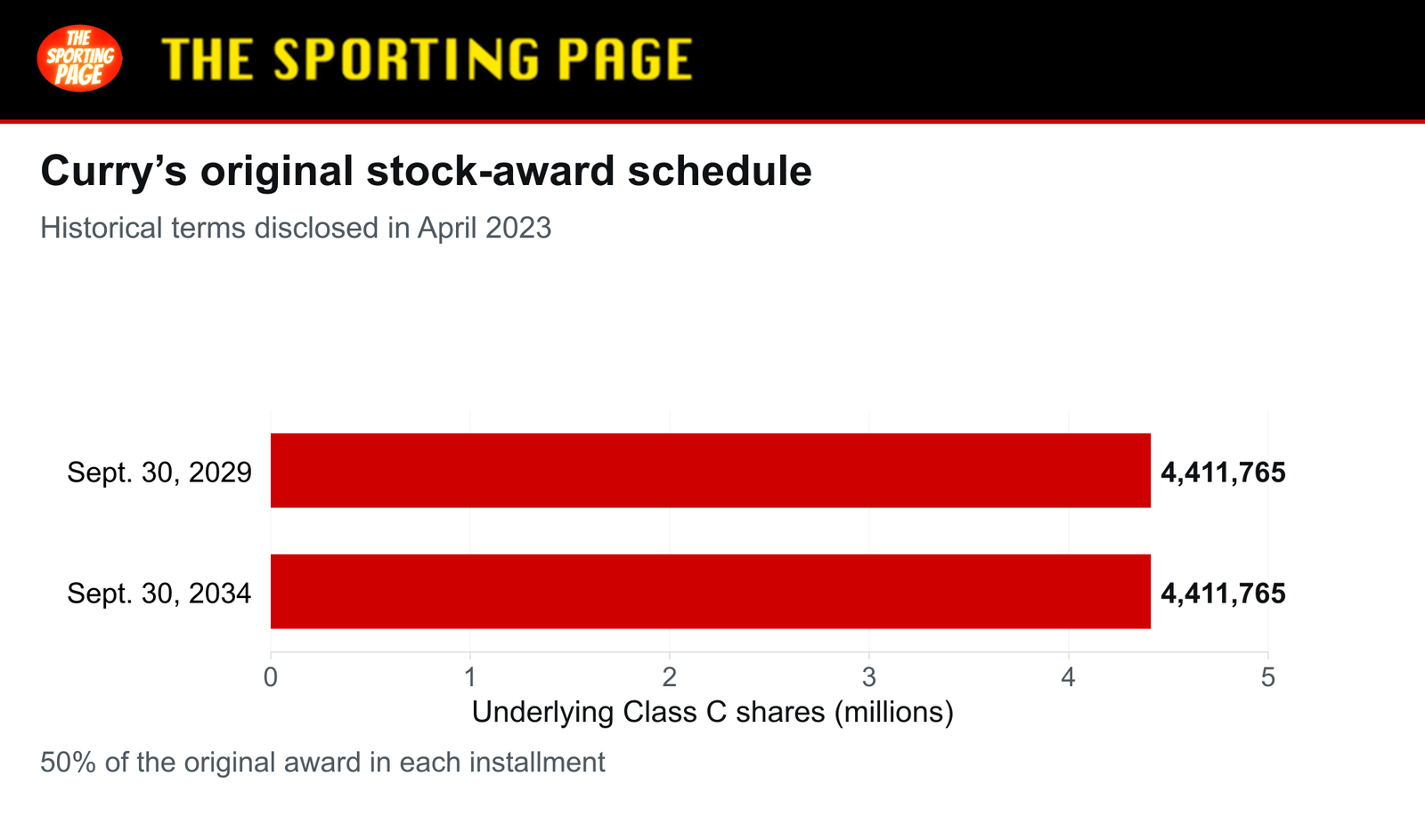 Original Under Armour vesting schedule.