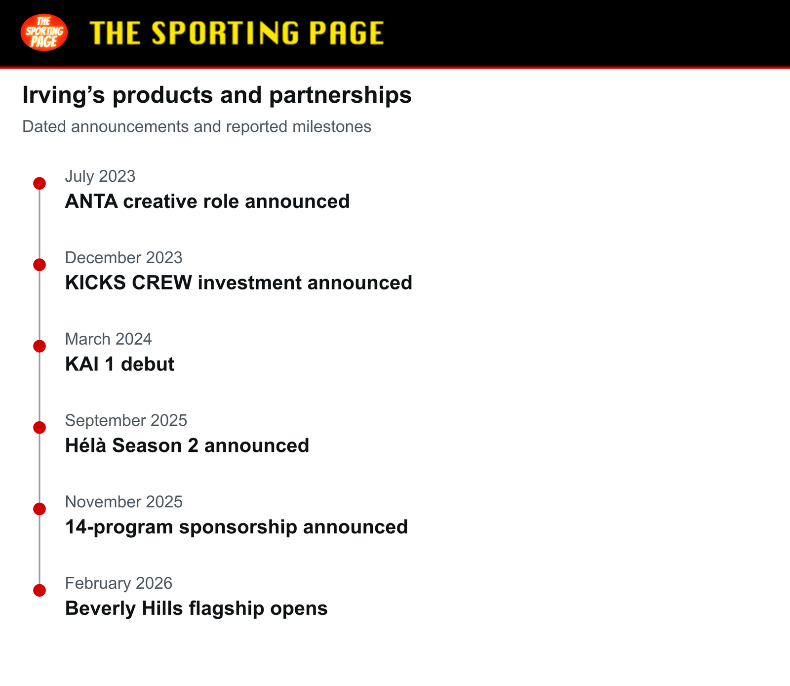 Irving’s ANTA and KICKS CREW announcements and product milestones.