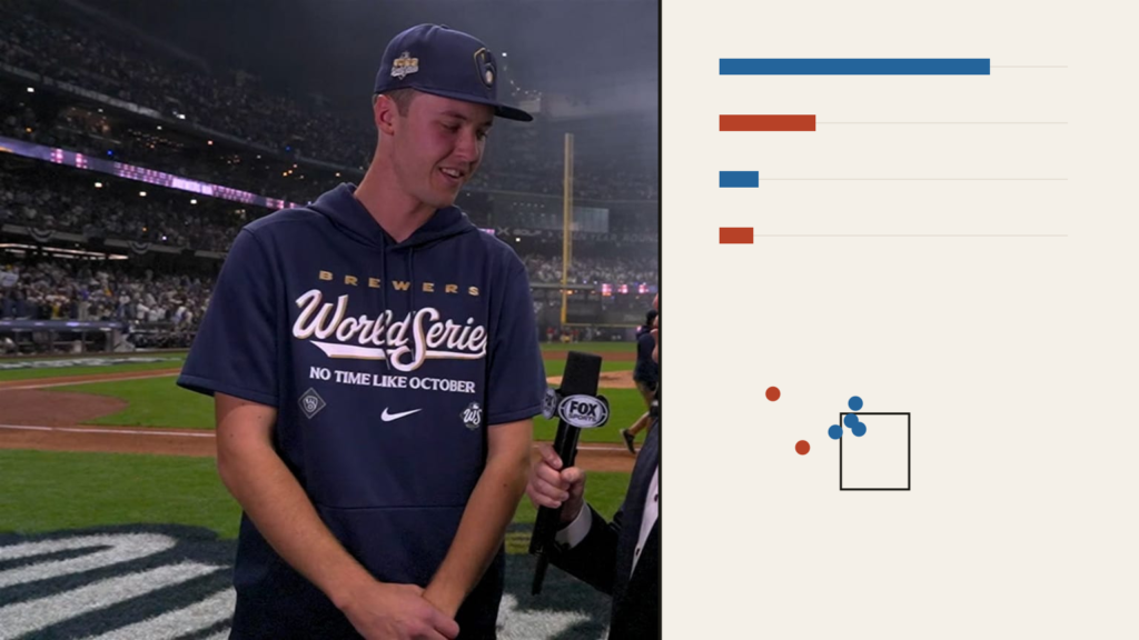 Jacob Misiorowski during his World Series Game 1 interview on October 23, 2026, with an analytical panel based on the outing’s pitch mix and Simpson strikeout.