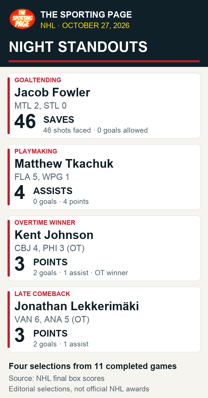 Four NHL standouts from October 27: Jacob Fowler made 46 saves on 46 shots in Montreal’s 2–0 win; Matthew Tkachuk had four assists in Florida’s 5–1 win; Kent Johnson and Jonathan Lekkerimäki each had two goals and an assist in overtime wins for Columbus and Vancouver. Editorial selections, not official NHL awards.
