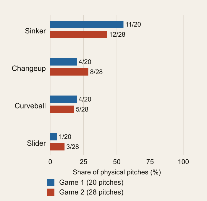 Aaron Ashby pitch shares in World Series Games 1 and 2; exact counts and percentages follow in the table.