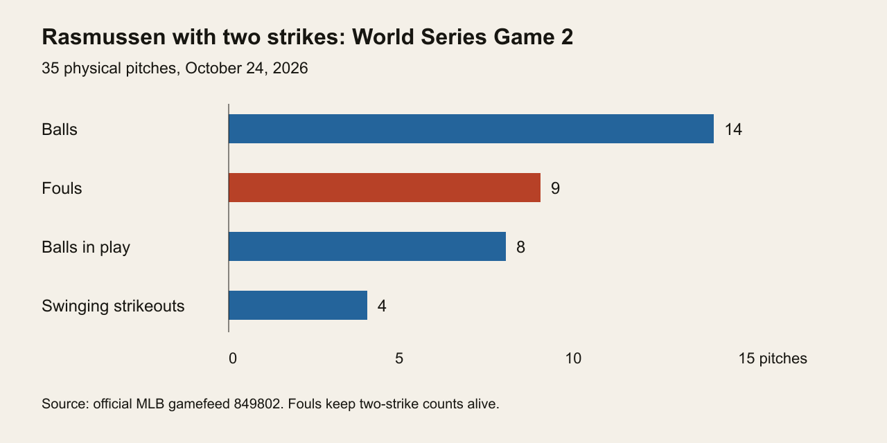 Zero-based bar chart of Rasmussen’s 35 two-strike pitches: 14 balls, nine fouls, eight balls in play and four swinging strikeouts.