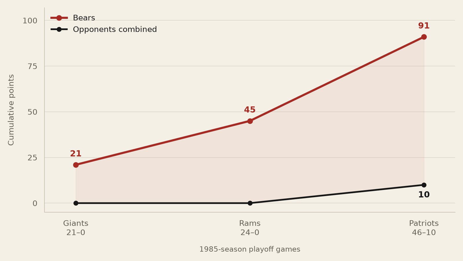 Line graph of cumulative points in the 1985 Bears postseason: Chicago 21, 45 and 91; opponents combined 0, 0 and 10. Individual game scores were 21–0, 24–0 and 46–10.