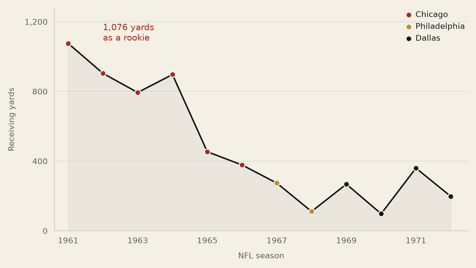 Line graph of Mike Ditka’s NFL receiving yards from 1961 to 1972. His rookie season peaked at 1,076 yards. He finished with 5,812 yards.