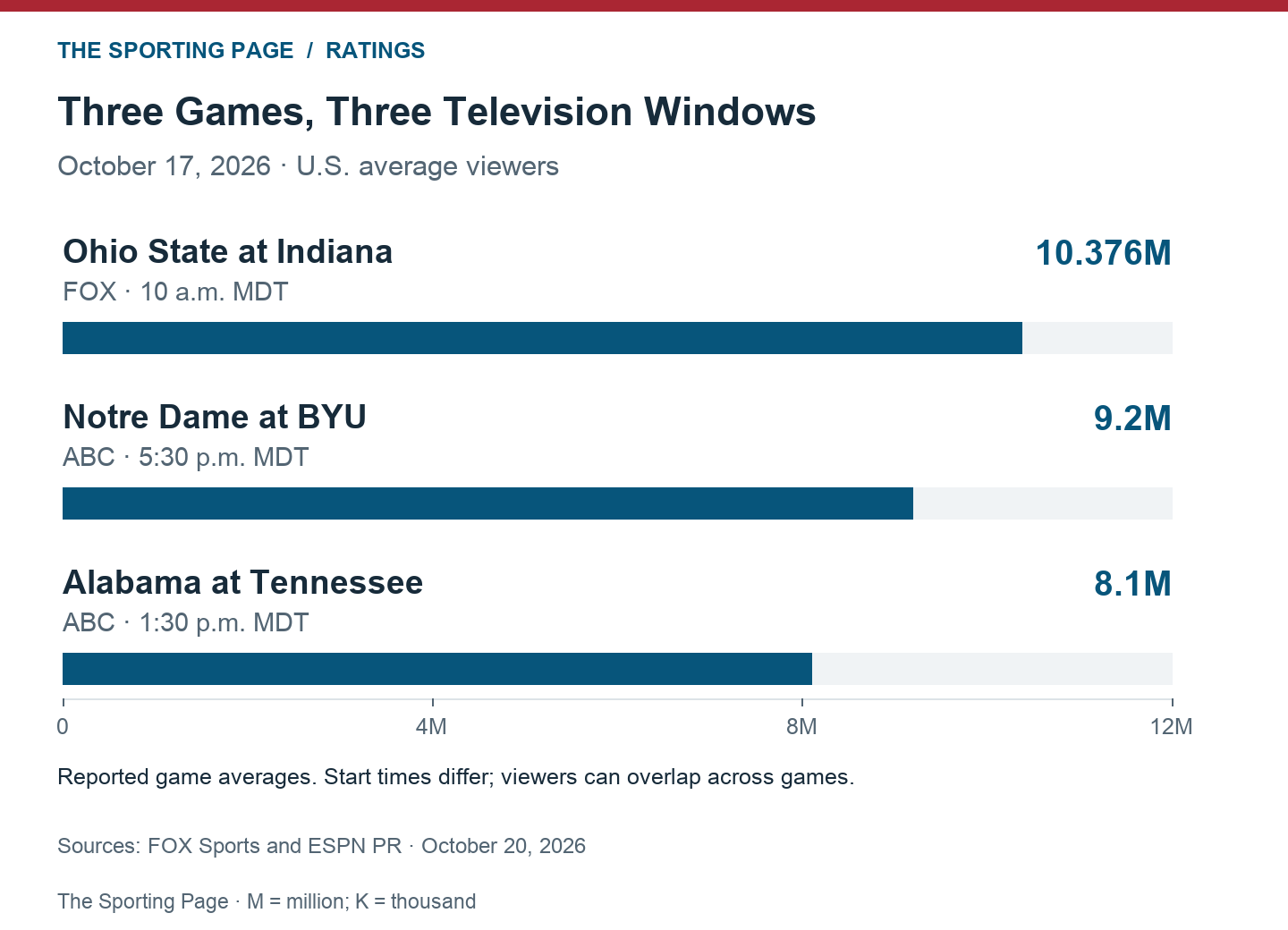 October 17 U.S. game averages: Ohio State–Indiana 10.376 million on FOX, Notre Dame–BYU 9.2 million and Alabama–Tennessee 8.1 million on ABC.