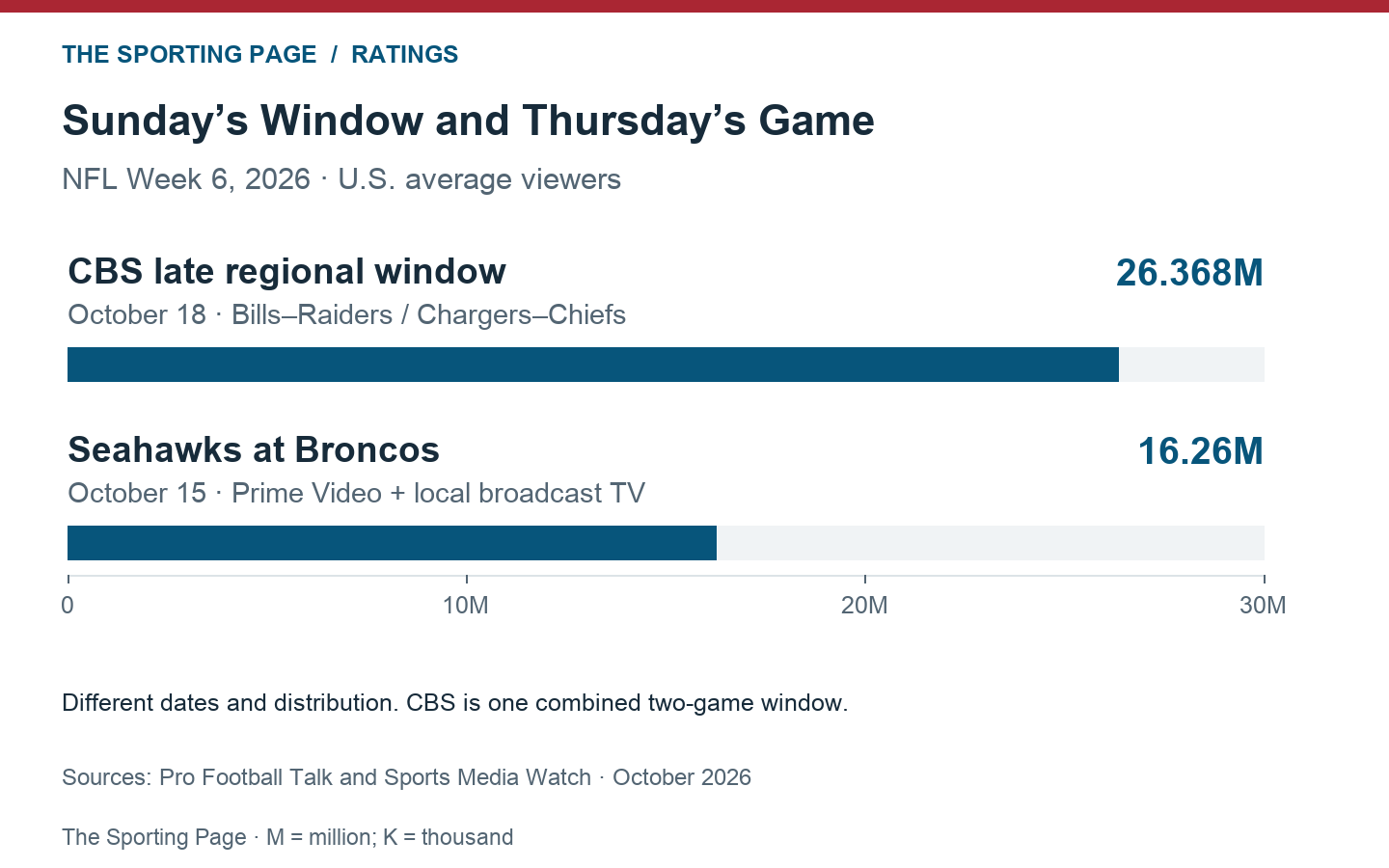 CBS’s October 18 combined late window averaged 26.368 million viewers. Seahawks–Broncos on October 15 averaged 16.26 million across Prime Video and local broadcast TV.
