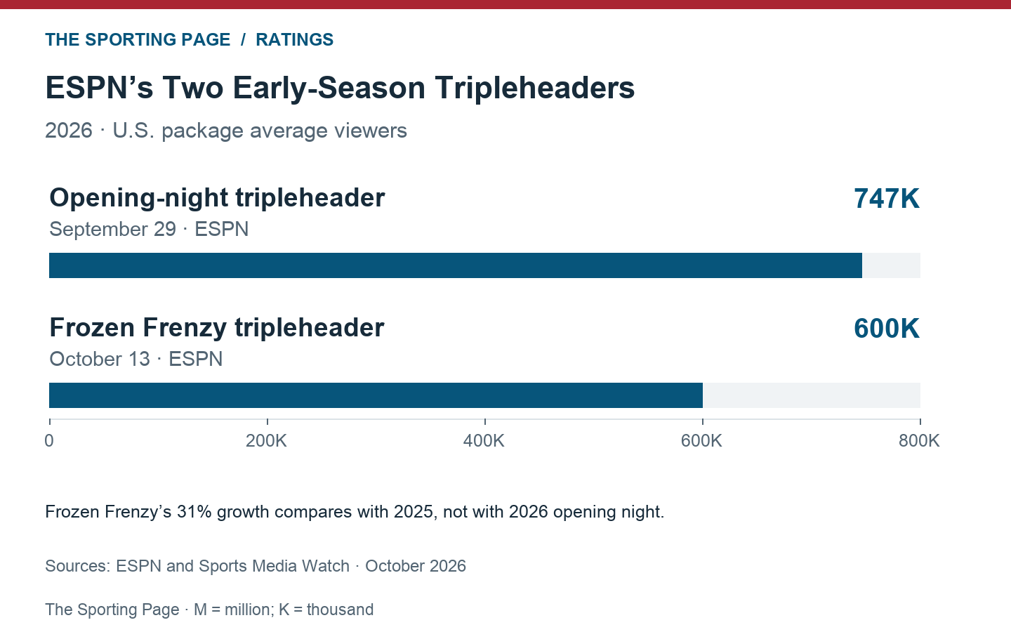 ESPN’s September 29 opening tripleheader averaged 747,000 U.S. viewers; October 13 Frozen Frenzy averaged 600,000. Its 31% increase is versus 2025 Frozen Frenzy.