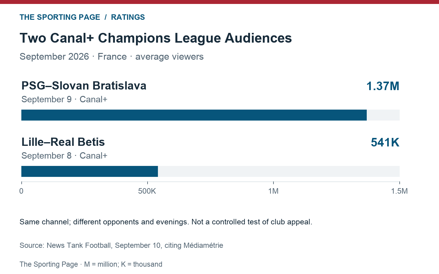 France Canal+ Champions League averages: PSG–Slovan on September 9 drew 1.37 million viewers; Lille–Real Betis on September 8 drew 541,000.