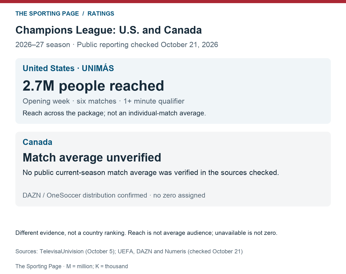 Champions League U.S. and Canada reporting: UNIMÁS reached 2.7 million people across six opening-week matches with a one-minute qualifier. No Canadian match average was verified in the sources checked; unavailable is not zero.